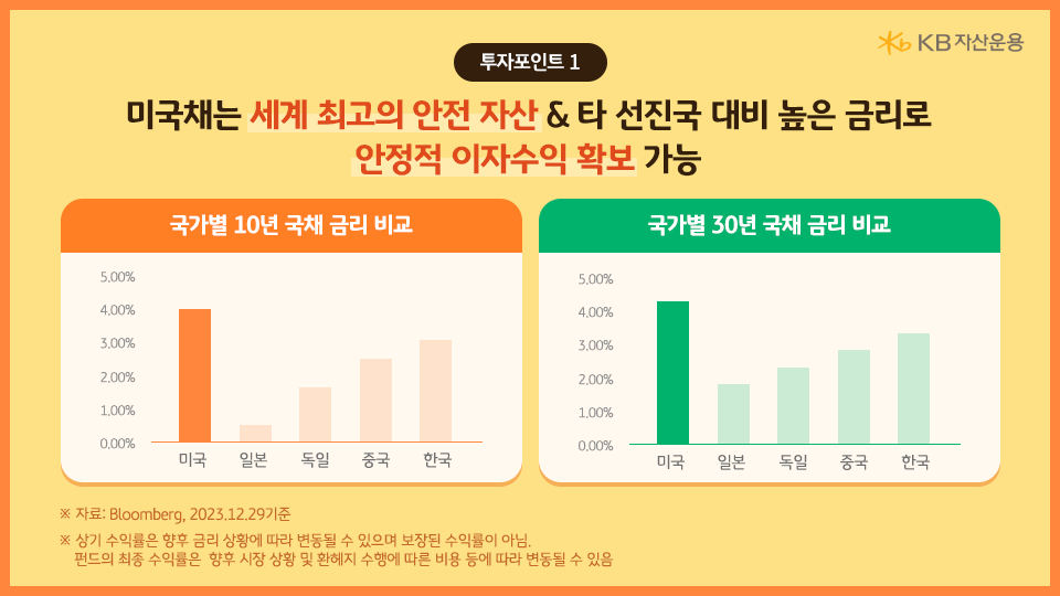 '미국채'는 세계 최고의 안전 자산이며, 타 선진국 대비 높은 금리를 가지고 있어 안정적 이자수익 확보가 가능.